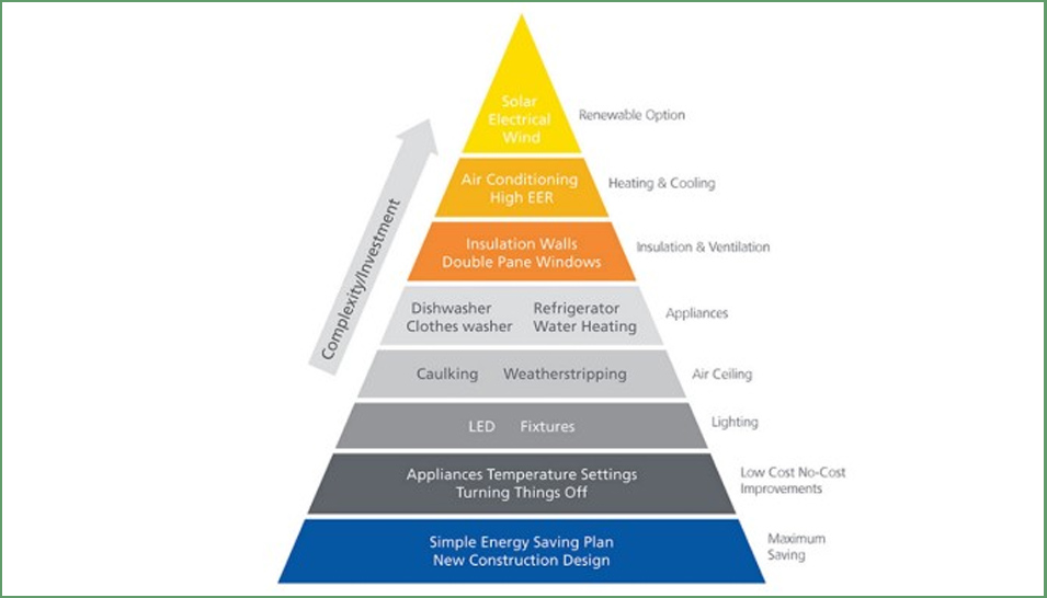 Campaign Cocuses on Essential Element of Energy Conservation