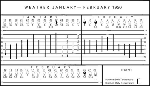 Daily Weather Data - Chart 1